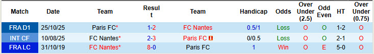 Nhận định, soi kèo Nantes vs Paris FC, 23h15 ngày 18/1: Chim hoàng yến ăn mừng - Ảnh 4