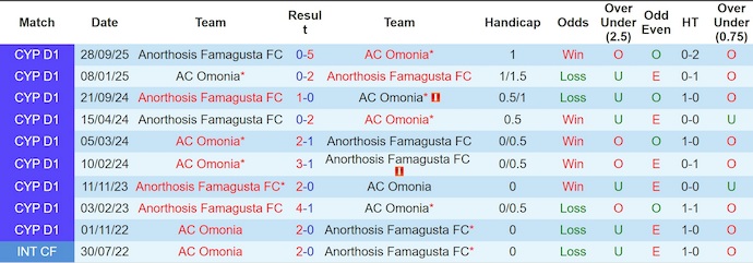 Nhận định, soi kèo Omonia vs Anorthosis, 21h00 ngày 18/1: Khác biệt đẳng cấp - Ảnh 4