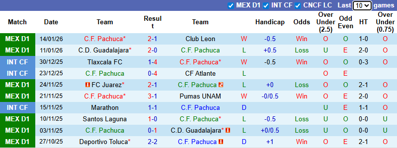 Nhận định, soi kèo Pachuca vs Club America, 8h06 ngày 19/1: Tiếp đà hưng phấn - Ảnh 2