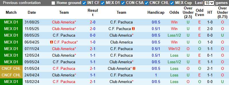 Nhận định, soi kèo Pachuca vs Club America, 8h06 ngày 19/1: Tiếp đà hưng phấn - Ảnh 4