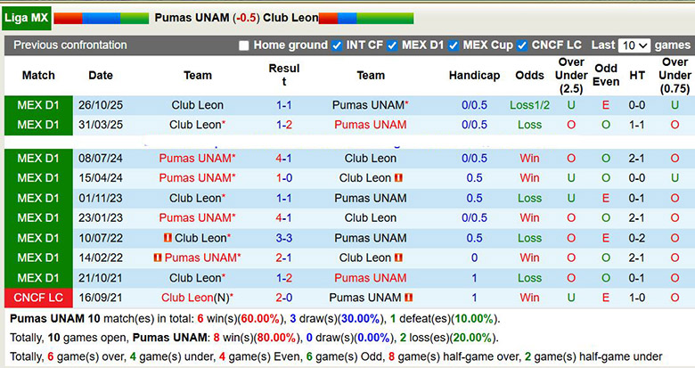 Nhận định, soi kèo Pumas UNAM vs Club Leon, 1h ngày 19/1: Hấp dẫn\ - Ảnh 1