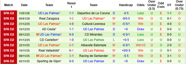Nhận định, soi kèo Racing de Santander vs Las Palmas, 22h15 ngày 18/1: Đại chiến ngôi đầu - Ảnh 3