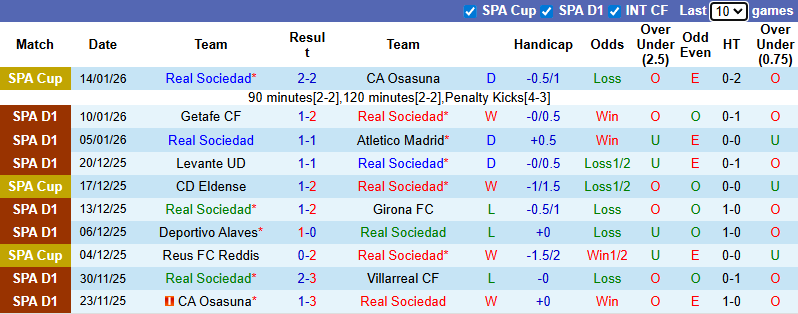 Nhận định, soi kèo Real Sociedad vs Barcelona, 3h00 ngày 19/1: Không thể ngăn cản - Ảnh 2