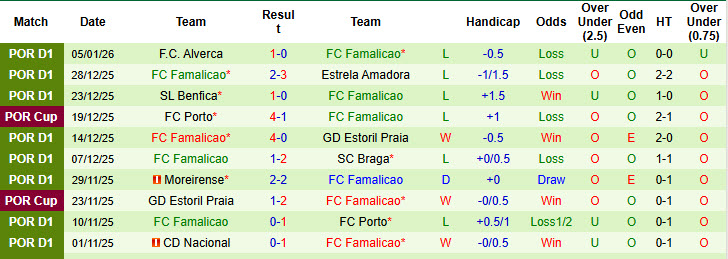 Nhận định, soi kèo Santa Clara vs Famalicao, 22h30 ngày 18/1: Duy trì khoảng cách an toàn - Ảnh 3