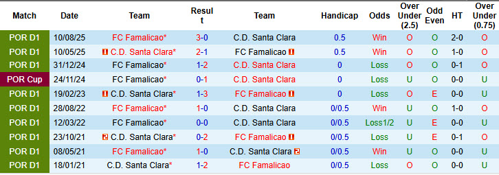 Nhận định, soi kèo Santa Clara vs Famalicao, 22h30 ngày 18/1: Duy trì khoảng cách an toàn - Ảnh 4