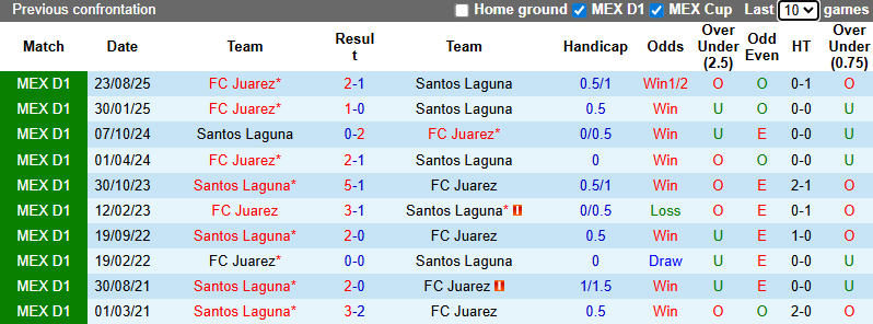 Nhận định, soi kèo Santos Laguna vs Juarez, 6h00 ngày 19/1: Chia điểm - Ảnh 4