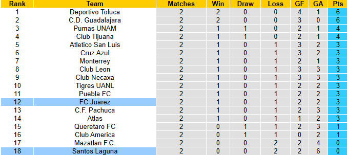 Nhận định, soi kèo Santos Laguna vs Juarez, 6h00 ngày 19/1: Chia điểm - Ảnh 5