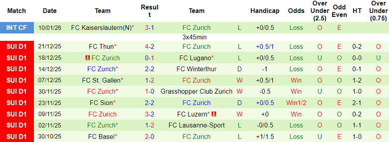 Nhận định, soi kèo Servette vs Zurich, 20h00 ngày 18/1: Thất vọng cửa trên - Ảnh 2