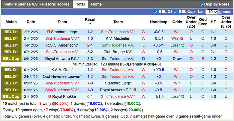 Nhận định, soi kèo Sint-Truidense vs Oud-Heverlee Leuven, 1h15 ngày 19/1: Hướng đến ngôi đầu - Ảnh 2