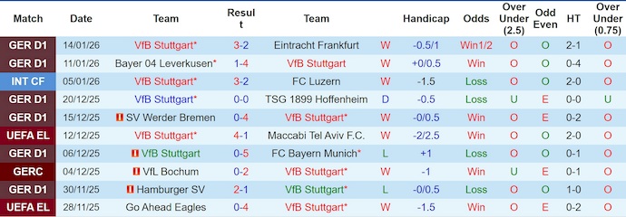 Nhận định, soi kèo Stuttgart vs Union Berlin, 21h30 ngày 18/1: Tin vào lịch sử - Ảnh 2