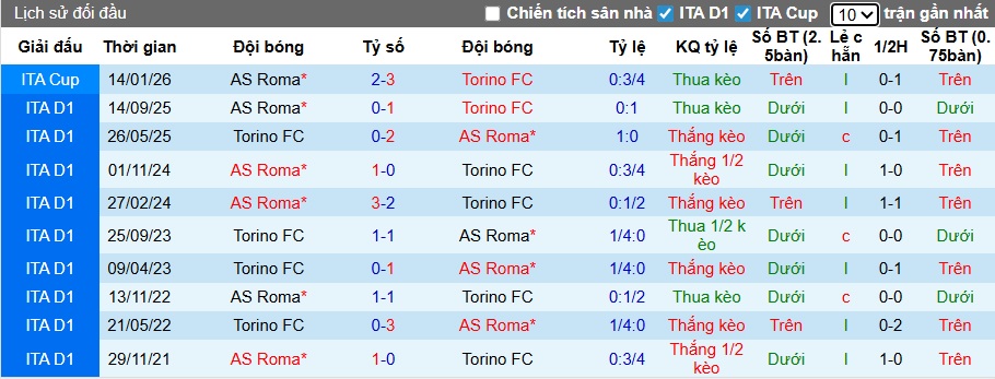 Nhận định, soi kèo Torino vs AS Roma, 00h00 ngày 19/01: Khách đòi nợ! - Ảnh 2