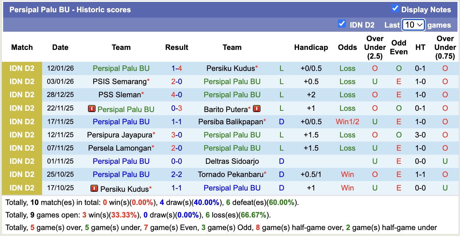 Nhận định, soi kèo Tornado Pekanbaru vs Persipal Palu BU, 19h00 ngày 19/1: Khủng hoảng kéo dài - Ảnh 3