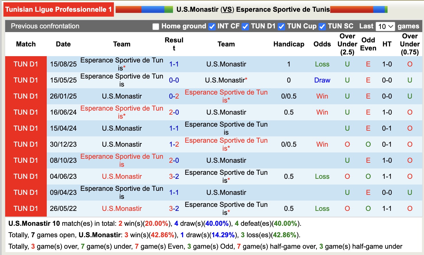 Nhận định, soi kèo U.S.Monastir vs Esperance Sportive de Tunis, 20h00 ngày 19/1: Củng cố ngôi đầu - Ảnh 2