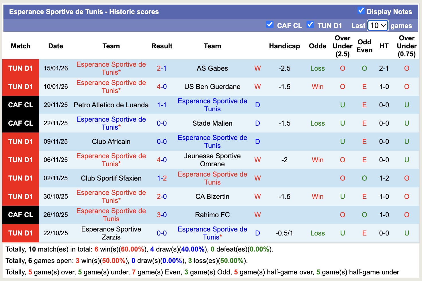 Nhận định, soi kèo U.S.Monastir vs Esperance Sportive de Tunis, 20h00 ngày 19/1: Củng cố ngôi đầu - Ảnh 3
