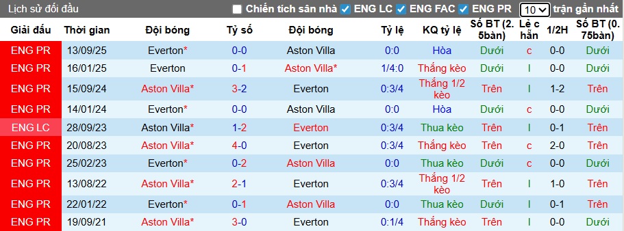 Siêu máy tính dự đoán Aston Villa vs Everton, 23h30 ngày 18/01 - Ảnh 2