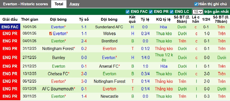 Siêu máy tính dự đoán Aston Villa vs Everton, 23h30 ngày 18/01 - Ảnh 3