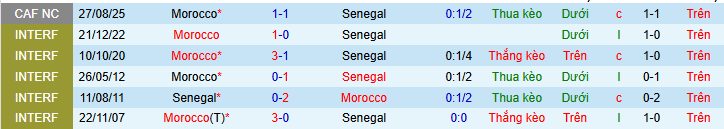 Siêu máy tính dự đoán Senegal vs Morocco, 02h00 ngày 19/1 - Ảnh 4
