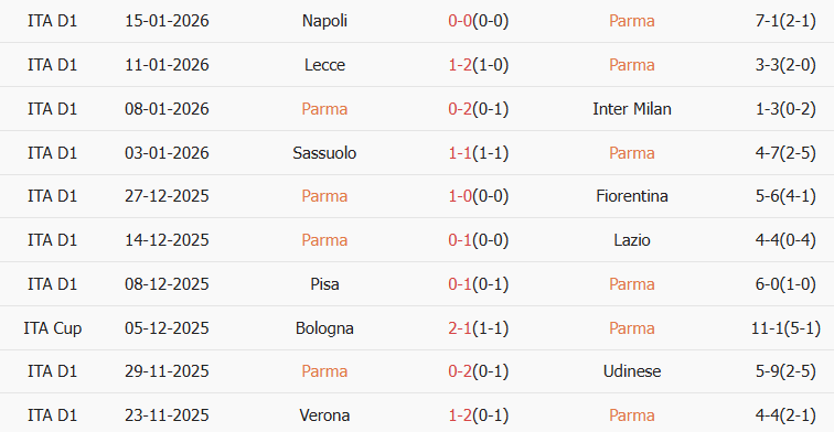 Soi kèo góc Parma vs Genoa, 18h30 ngày 18/01 - Ảnh 1