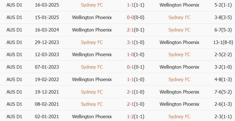 Soi kèo góc Sydney vs Wellington Phoenix, 13h00 ngày 18/01 - Ảnh 3