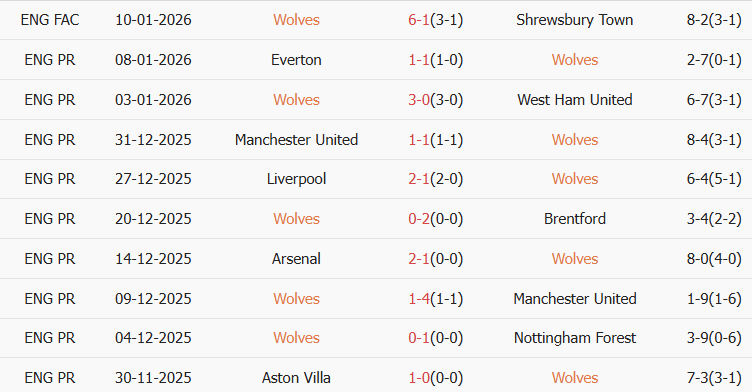 Soi kèo góc Wolves vs Newcastle, 21h00 ngày 18/01 - Ảnh 1