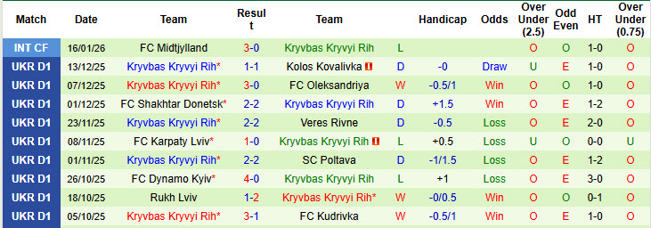 Nhận định, soi kèo Aarhus vs Kryvbas Kryvyi Rih, 22h00 ngày 19/1: Tự tin vùi dập đối thủ - Ảnh 2