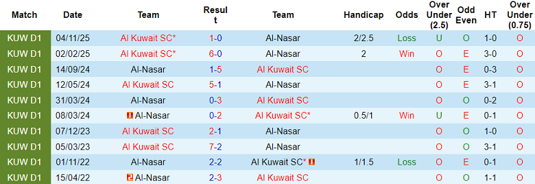 Nhận định, soi kèo Al Kuwait vs Al Nasar, 20h20 ngày 19/1: Đối thủ yêu thích - Ảnh 3