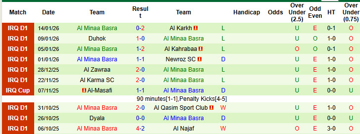 Nhận định, soi kèo Al Talaba vs Al Minaa Basra, 21h30 ngày 19/1: Bước nhảy vọt - Ảnh 3