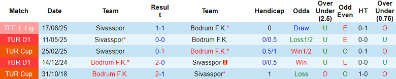 Nhận định, soi kèo Bodrum vs Sivasspor, 00h30 ngày 20/1: Tin vào cửa trên - Ảnh 3