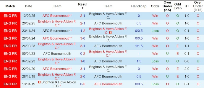 Nhận định, soi kèo Brighton vs Bournemouth, 3h00 ngày 20/1: Điểm tựa sân nhà - Ảnh 4