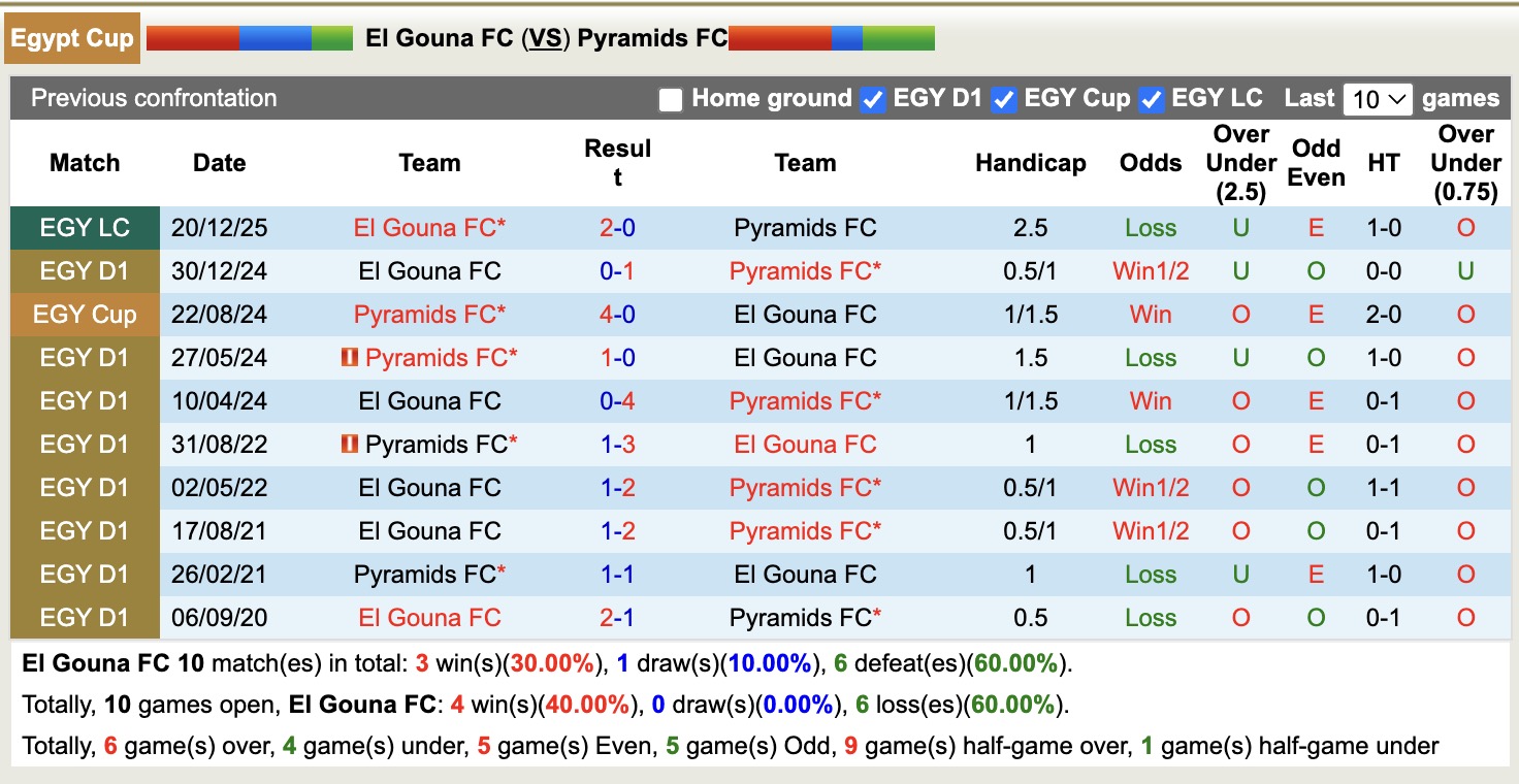Nhận định, soi kèo El Gouna vs Pyramids, 19h30 ngày 20/1: Thêm một lần đau - Ảnh 1