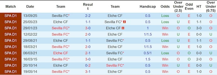 Nhận định, soi kèo Elche vs Sevilla, 3h00 ngày 20/1: Chìm trong khủng hoảng - Ảnh 4