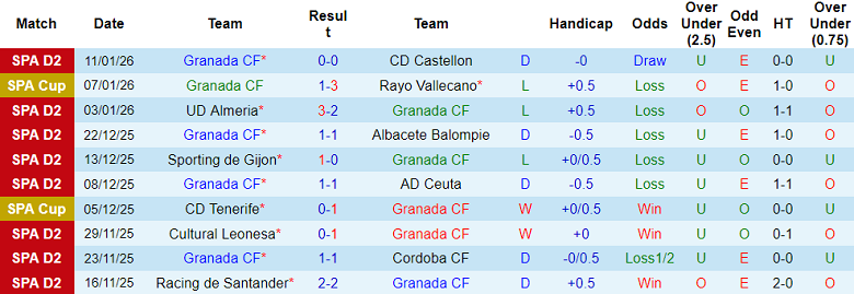 Nhận định, soi kèo Granada vs Eibar, 02h30 ngày 20/1: Lại chia điểm? - Ảnh 1