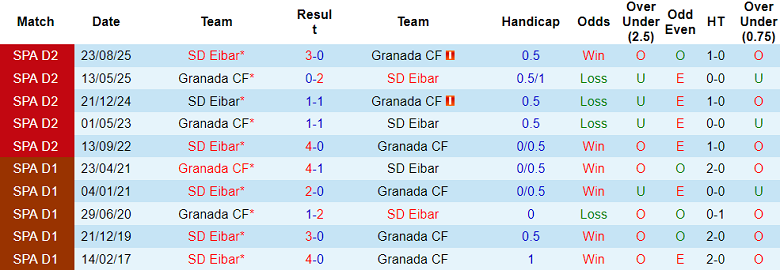 Nhận định, soi kèo Granada vs Eibar, 02h30 ngày 20/1: Lại chia điểm? - Ảnh 3