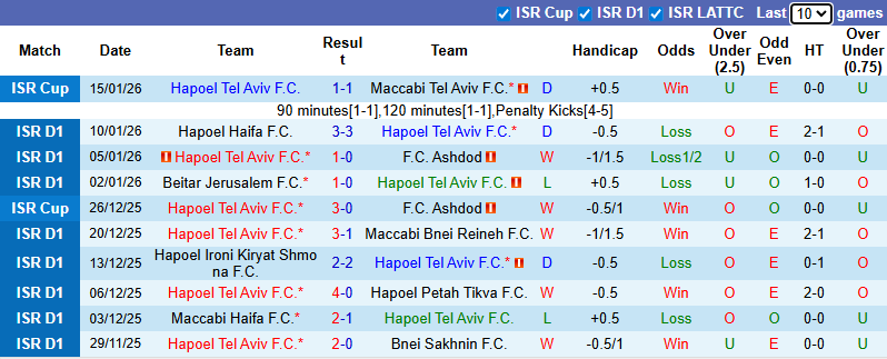 Nhận định, soi kèo Hapoel Tel Aviv vs Hapoel Beer Sheva, 1h00 ngày 20/1: Tưng bừng - Ảnh 2