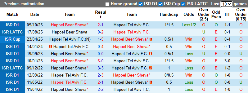 Nhận định, soi kèo Hapoel Tel Aviv vs Hapoel Beer Sheva, 1h00 ngày 20/1: Tưng bừng - Ảnh 4