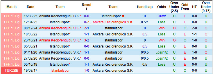 Nhận định, soi kèo Istanbulspor vs Ankara Keciorengucu, 21h00 ngày 19/1: Khó cho chủ nhà - Ảnh 4