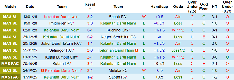 Nhận định, soi kèo Kelantan vs Selangor, 20h00 ngày 19/1: Như một thói quen - Ảnh 1