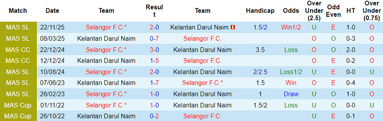 Nhận định, soi kèo Kelantan vs Selangor, 20h00 ngày 19/1: Như một thói quen - Ảnh 3