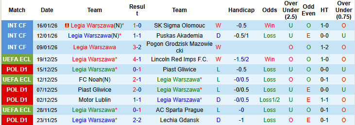 Nhận định, soi kèo Legia Warszawa vs Polissya Zhytomyr, 22h00 ngày 19/1: Lấy lại thăng bằng - Ảnh 1