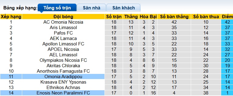 Nhận định, soi kèo Omonia Aradippou vs Enosis Neon, 00h00 ngày 20/01: Dìm khách xuống đáy - Ảnh 1