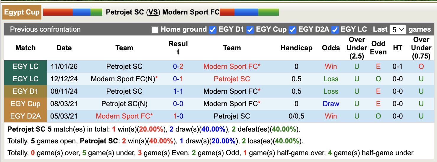 Nhận định, soi kèo Petrojet SC vs Modern Sport, 19h30 ngày 20/1: Đòi nợ ngọt ngào - Ảnh 1
