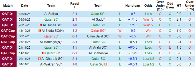 Nhận định, soi kèo Qatar SC vs Al Gharafa, 20h30 ngày 19/1: Khác biệt động lực - Ảnh 1
