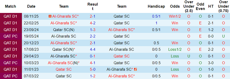 Nhận định, soi kèo Qatar SC vs Al Gharafa, 20h30 ngày 19/1: Khác biệt động lực - Ảnh 3