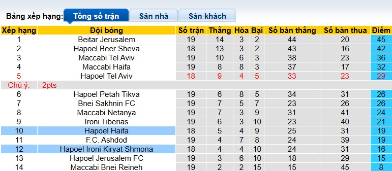 Nhận định, soi kèo Shmona vs Hapoel Haifa, 00h30 ngày 20/01: Làm khó chủ nhà - Ảnh 1