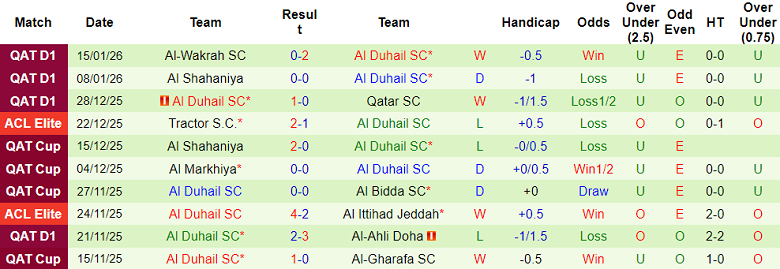 Nhận định, soi kèo Umm Salal vs Al Duhail, 20h30 ngày 19/1: Lại thua? - Ảnh 2