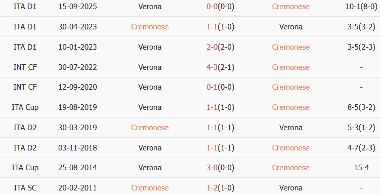 Soi kèo góc Cremonese vs Hellas Verona, 00h30 ngày 20/01 - Ảnh 3
