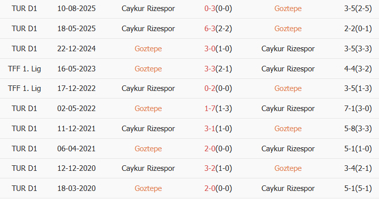 Soi kèo góc Goztepe vs Caykur Rizespor, 00h00 ngày 20/01 - Ảnh 3