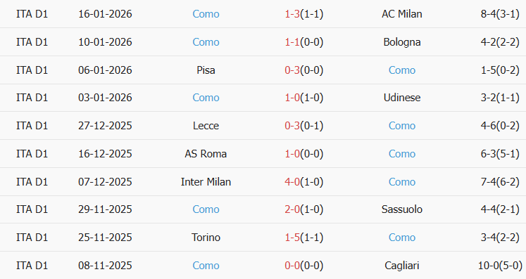 Soi kèo góc Lazio vs Como, 02h45 ngày 20/01 - Ảnh 2