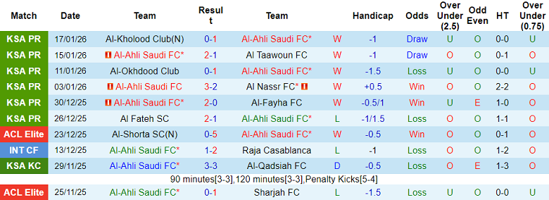 Nhận định, soi kèo Al Ahli vs Al Khaleej, 00h30 ngày 21/1: Thắng tiếp - Ảnh 1