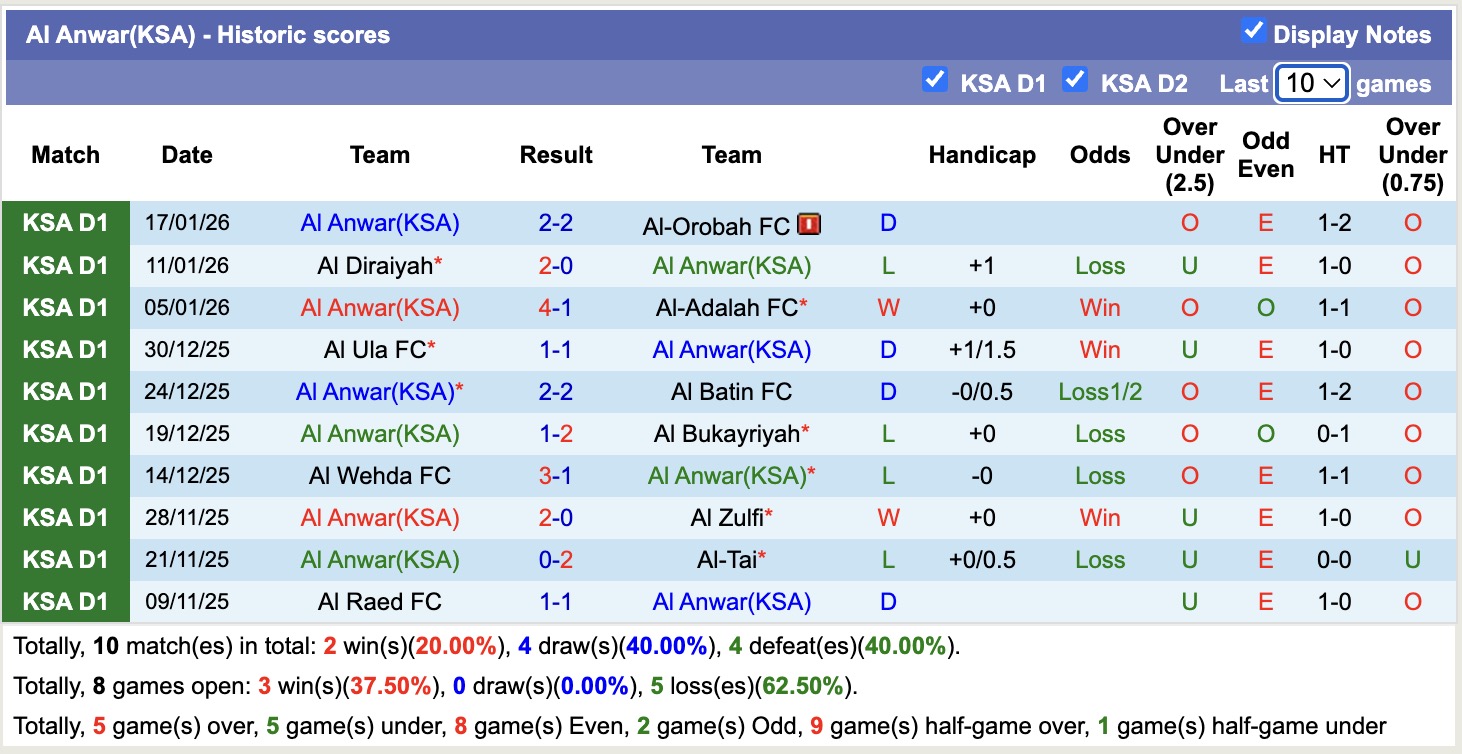 Nhận định, soi kèo Al Anwar(KSA) vs Al-Arabi, 19h35 ngày 21/1: Tiếp tục chìm sâu - Ảnh 4